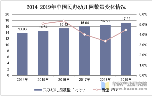2014-2019年中国民办幼儿园数量变化情况