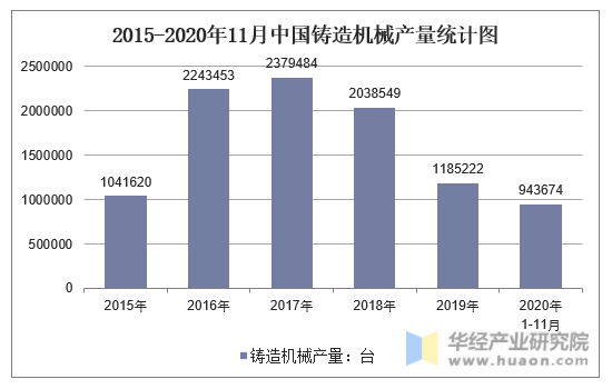 2015-2020年11月中国铸造机械产量统计图