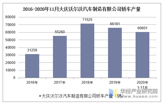 2016-2020年11月大庆沃尔沃汽车制造有限公司轿车产量统计