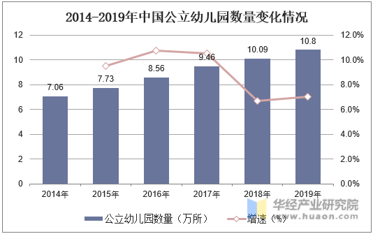 2014-2019年中国公立幼儿园数量变化情况