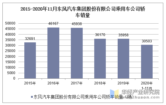 2015-2020年11月东风汽车集团股份有限公司乘用车公司轿车销量统计