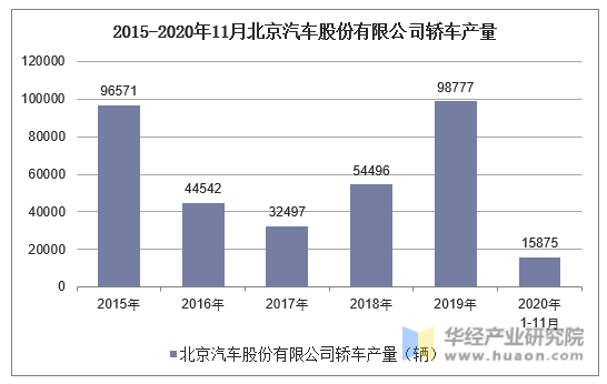 2015-2020年11月北京汽车股份有限公司轿车产量统计