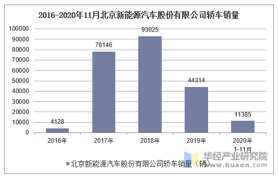 2016-2020年11月北京新能源汽车股份有限公司轿车销量统计