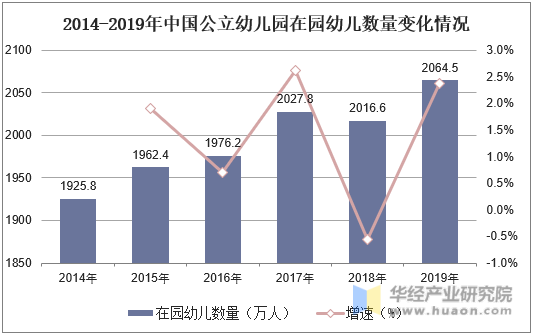 2014-2019年中国公立幼儿园在园幼儿数量变化情况