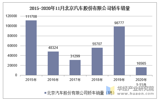 2015-2020年11月北京汽车股份有限公司轿车销量统计