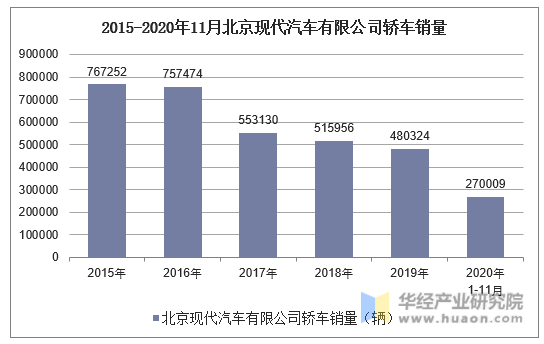 2015-2020年11月北京现代汽车有限公司轿车销量统计