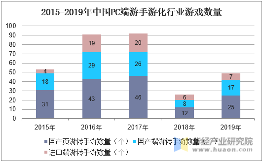 2015-2019年中国PC端游手游化行业游戏数量