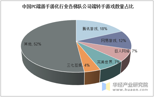 中国PC端游手游化行业各梯队公司端转手游戏数量占比