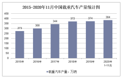 2020年1-11月中国载重汽车产量及增速统计