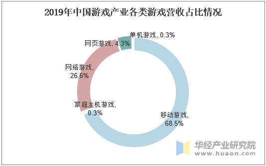 2019年中国游戏产业各类游戏营收占比情况