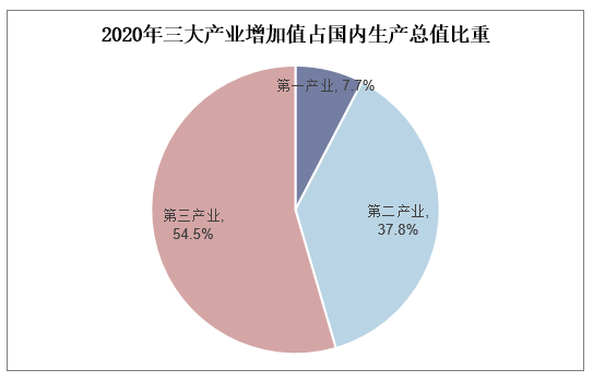 中国gdp行业构成比例图图片