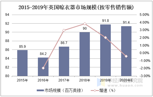 2015-2019年英国晾衣器市场规模（按零售销售额计）