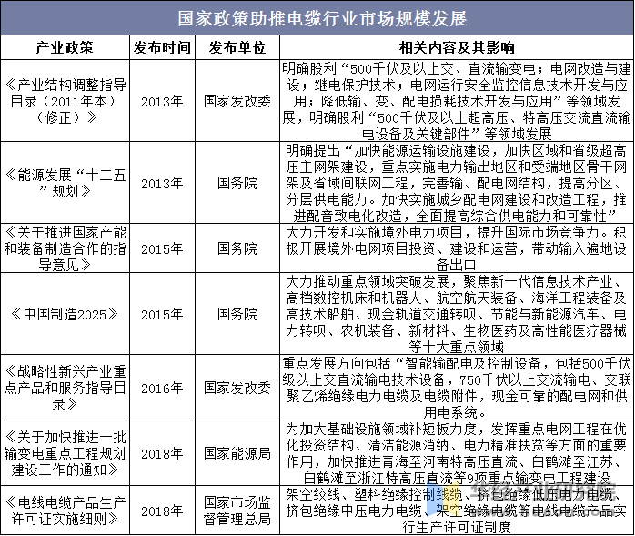 国家政策助推电缆行业市场规模发展