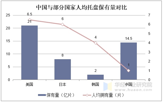 中国与部分国家人均托盘保有量对比