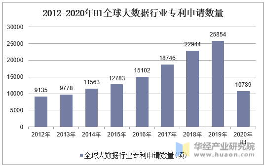 2012-2020年H1全球大数据行业专利申请数量