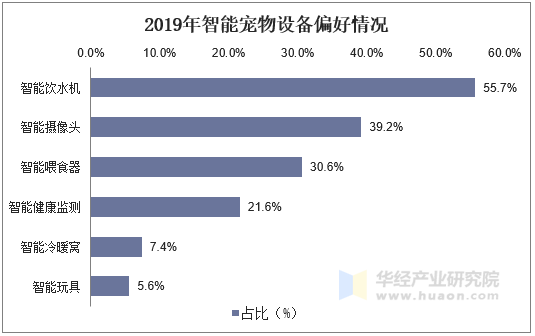 2019年智能宠物设备偏好情况