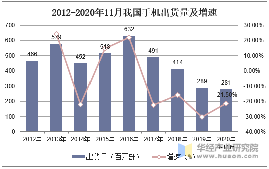 2012-2020年11月我国手机出货量及增速
