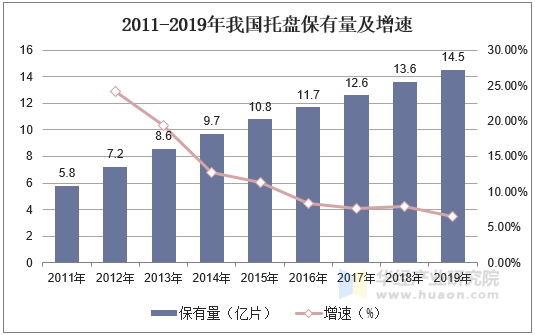 2011-2019年我国托盘保有量及增速