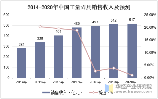 2014-2020年中国工量刃具销售收入及预测