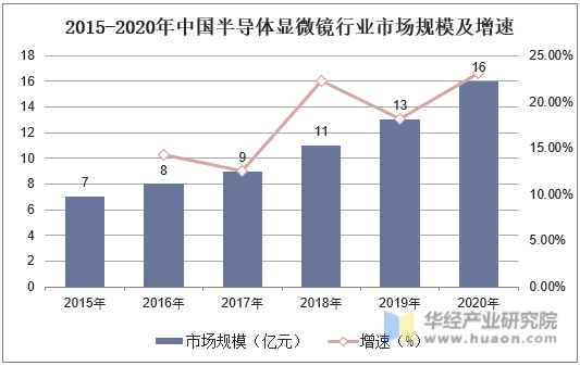 2015-2020年中国半导体显微镜行业市场规模及增速