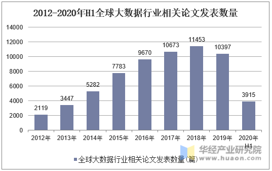2012-2020年H1全球大数据行业相关论文发表数量