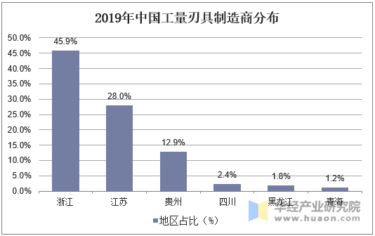 2019年中国工量刃具制造商分布