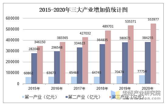 2015-2020年三大产业增加值统计图