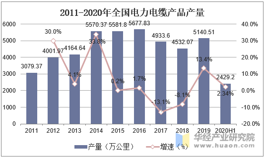 2011-2020年全国电力电缆产品产量