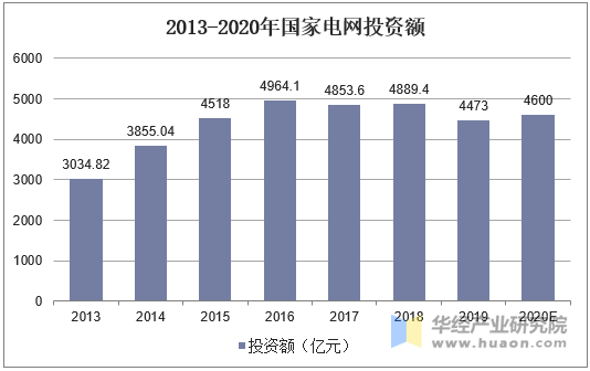 2013-2020年国家电网投资额