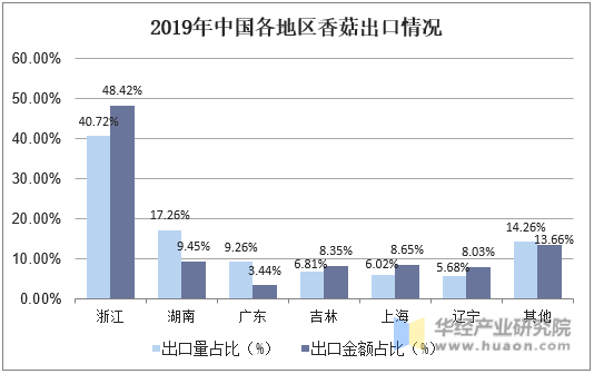 2019年中国各地区香菇出口情况