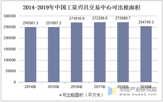 2014-2019年中国工量刃具交易中心可出租面积