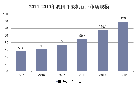 2014-2019年我国呼吸机行业市场规模