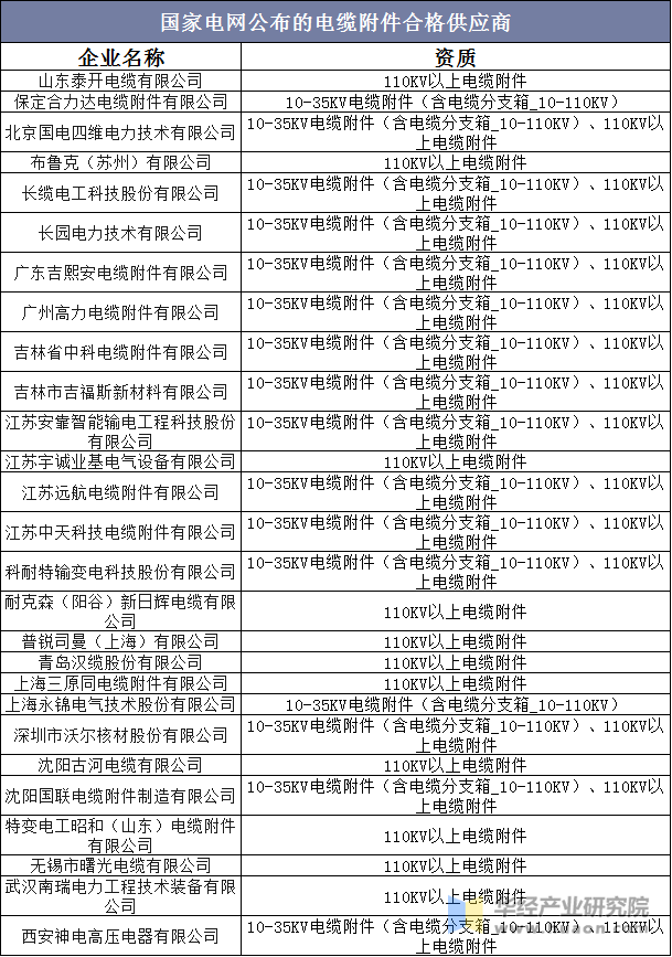 国家电网公布的电缆附件合格供应商