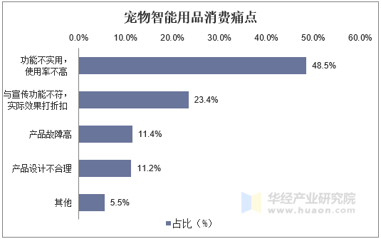 宠物智能用品消费痛点