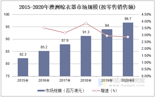 2015-2020年澳洲晾衣器市场规模(按零售销售额)