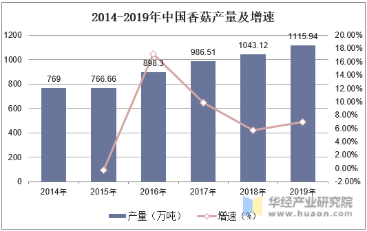2014-2019年中国香菇产量及增速