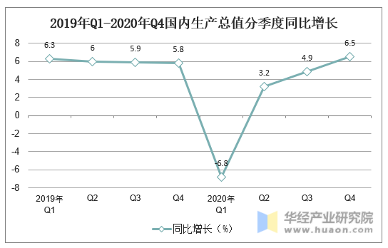 2019年Q1-2020年Q4国内生产总值分季度同比增长