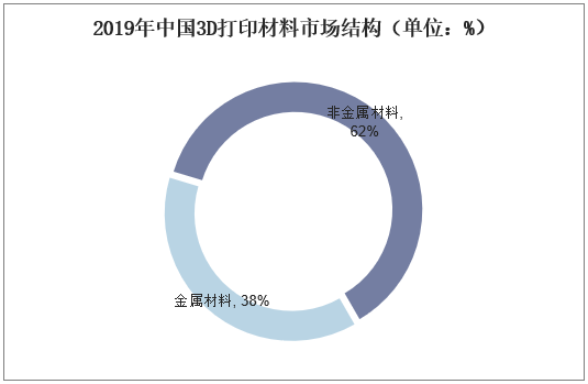 2019年中国3D打印材料市场结构（单位：%）