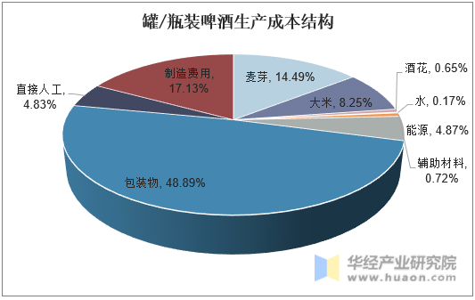 罐/瓶装啤酒生产成本结构