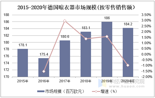 2015-2020年德国晾衣器市场规模(按零售销售额）