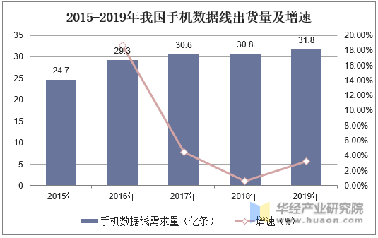 2015-2019年我国手机数据线出货量及增速