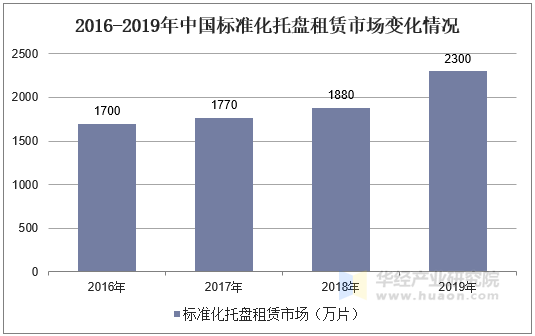 2016-2019年中国标准化托盘租赁市场变化情况