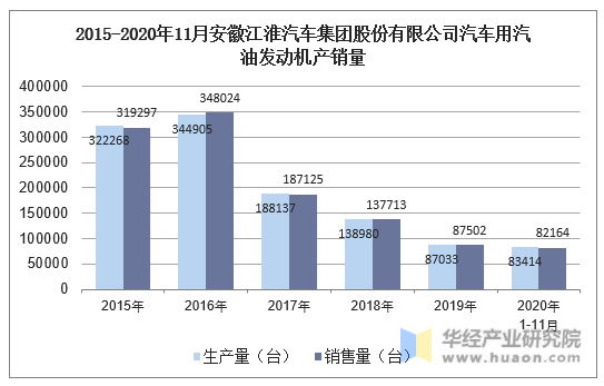 2015-2020年11月安徽江淮汽车集团股份有限公司汽车用汽油发动机产销量