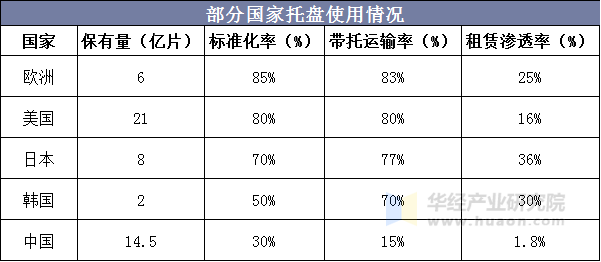 部分国家托盘使用情况