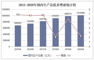 2020年中国国内生产总值（GDP）及三大产业增加值统计分析「图」