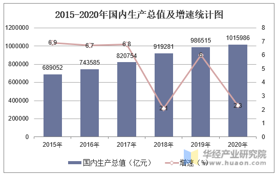2015-2020年国内生产总值及增速统计图