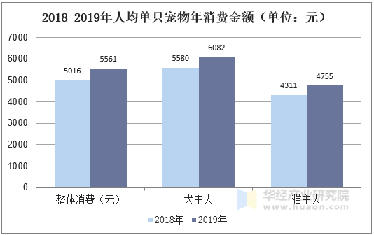 2018-2019年人均单只宠物年消费金额（单位：元）