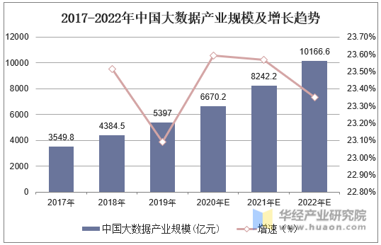2017-2022年中国大数据产业规模及增长趋势