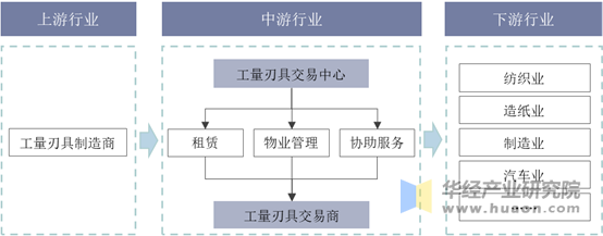 工量刃具行业产业链