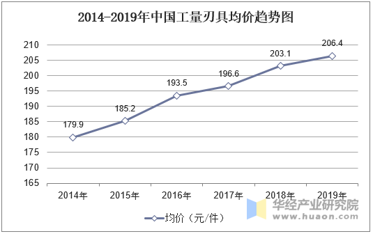 2014-2019年中国工量刃具均价趋势图